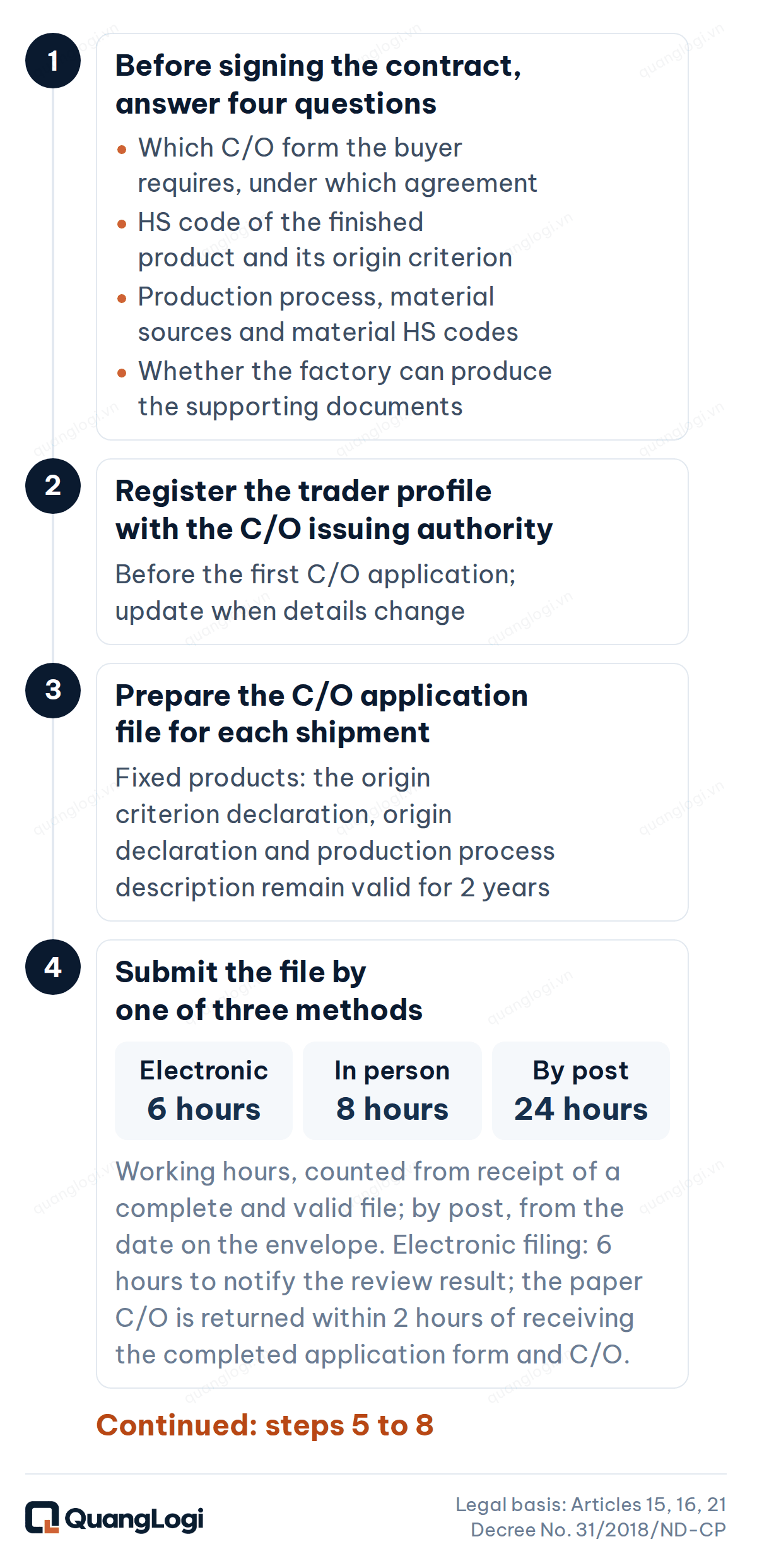 Vietnam C/O application cycle, steps 1 to 4 Steps 1 to 4 of the Vietnamese C/O application cycle: pre-contract questions, trader profile registration, preparing and submitting the file
