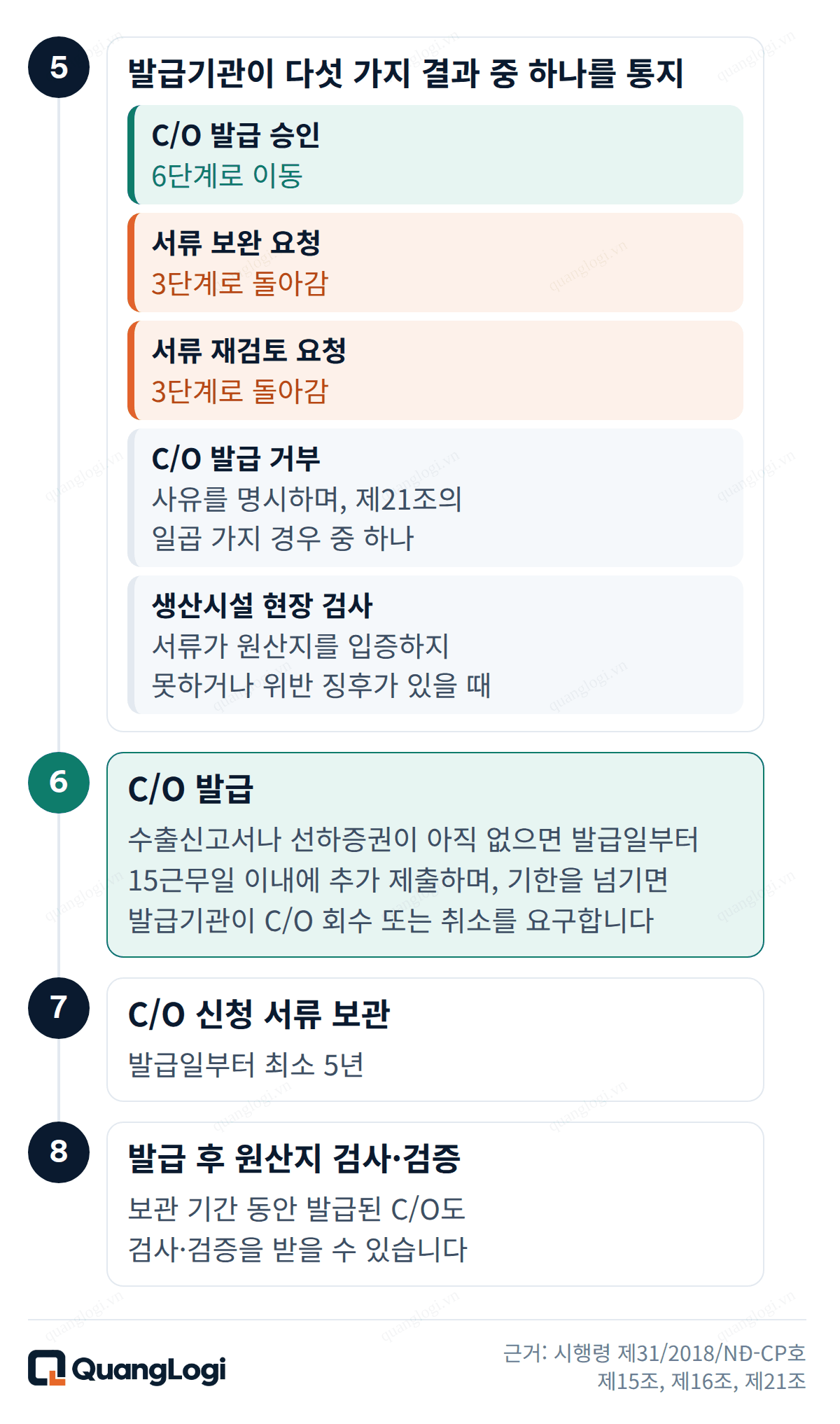 베트남 C/O 신청 절차 5단계부터 8단계 베트남 C/O 신청 절차 5단계부터 8단계: 다섯 가지 심사 결과, C/O 발급과 서류 추가 제출, 서류 보관, 발급 후 검증