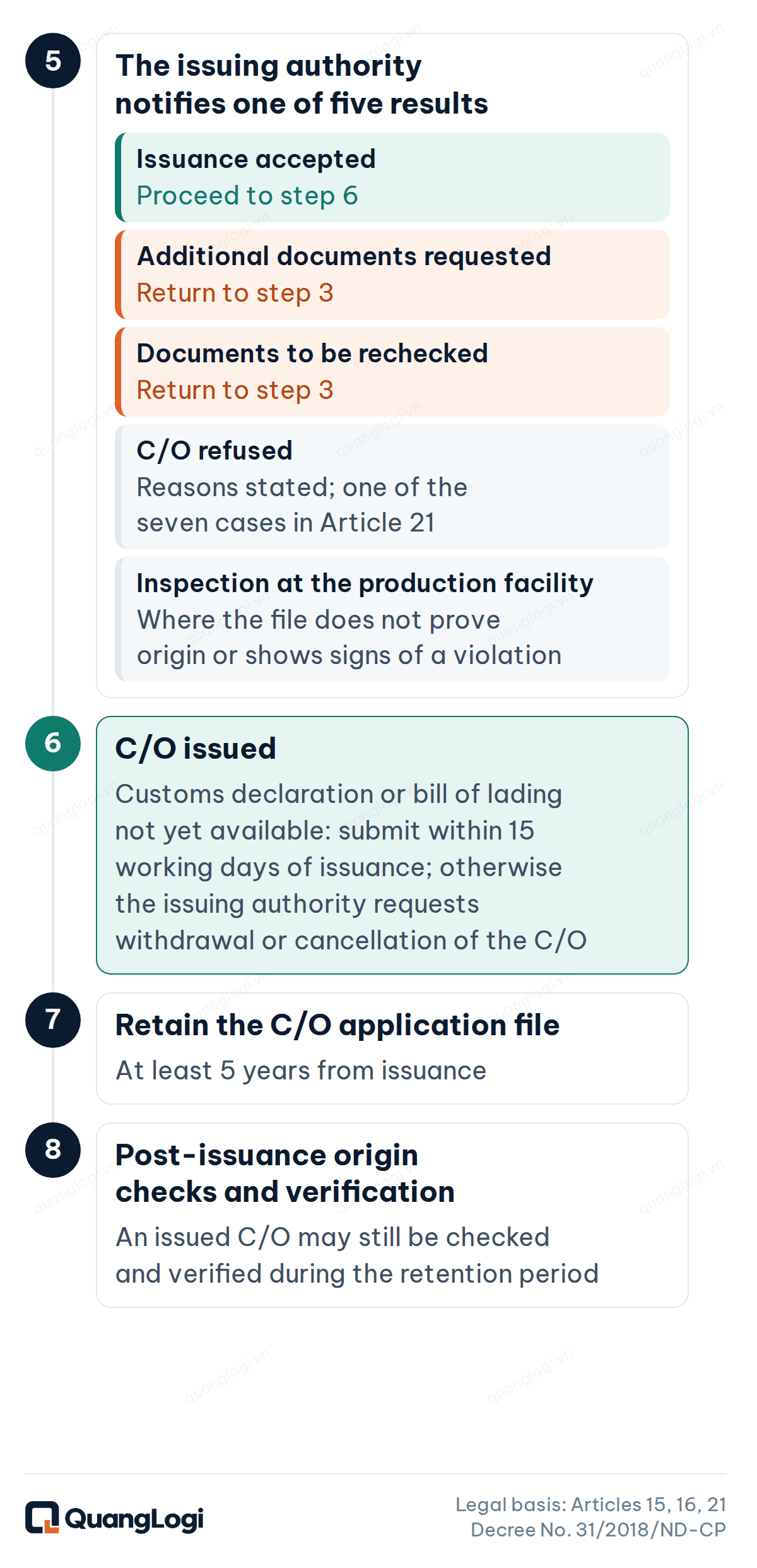Vietnam C/O application cycle, steps 5 to 8 Steps 5 to 8 of the Vietnamese C/O application cycle: five review results, issuance and late documents, record retention, post-issuance verification