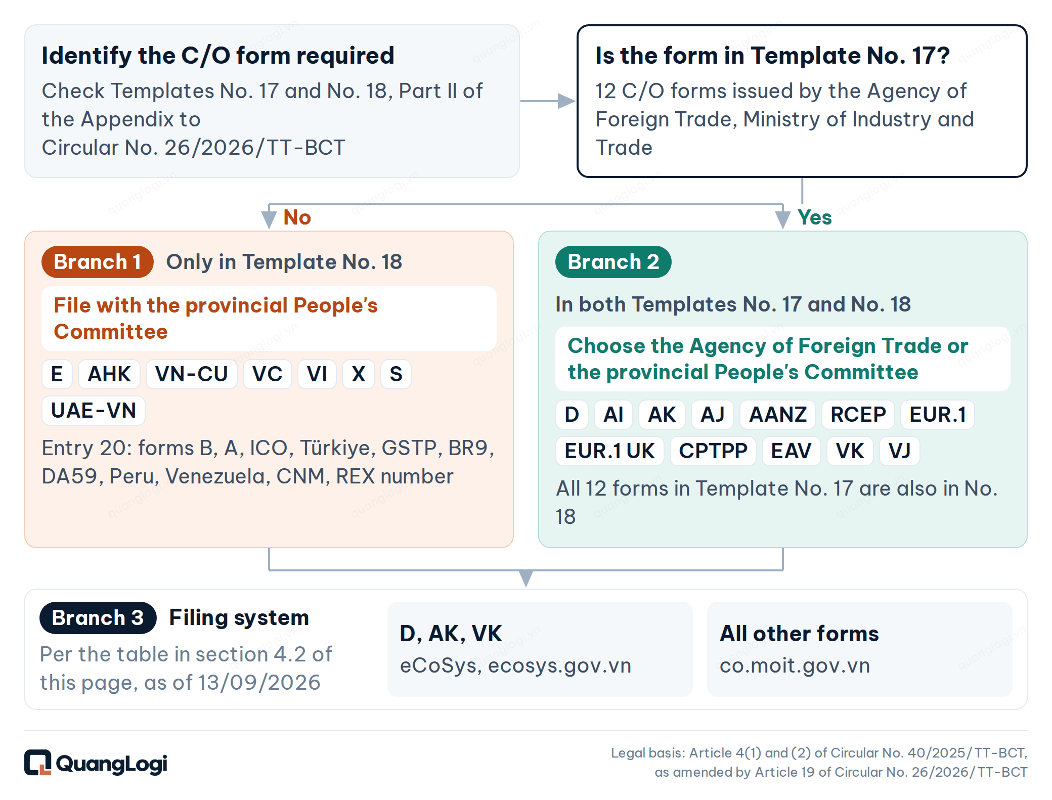 Where to file a C/O application in Vietnam: decision tree Decision tree for where to file a C/O application under Templates No. 17 and No. 18, with the filing system for each form