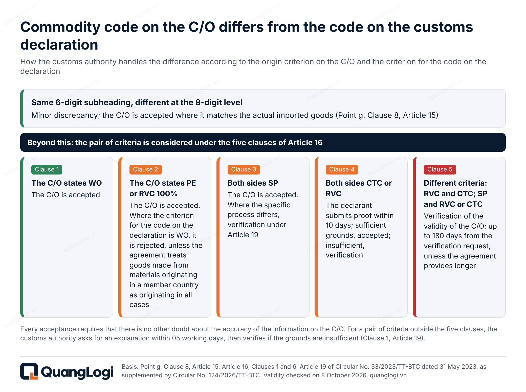 Commodity code on the C/O differs from the code on the customs declaration Diagram of how a commodity code difference between the C/O and the customs declaration is handled by origin criterion WO, PE, SP, CTC, RVC
