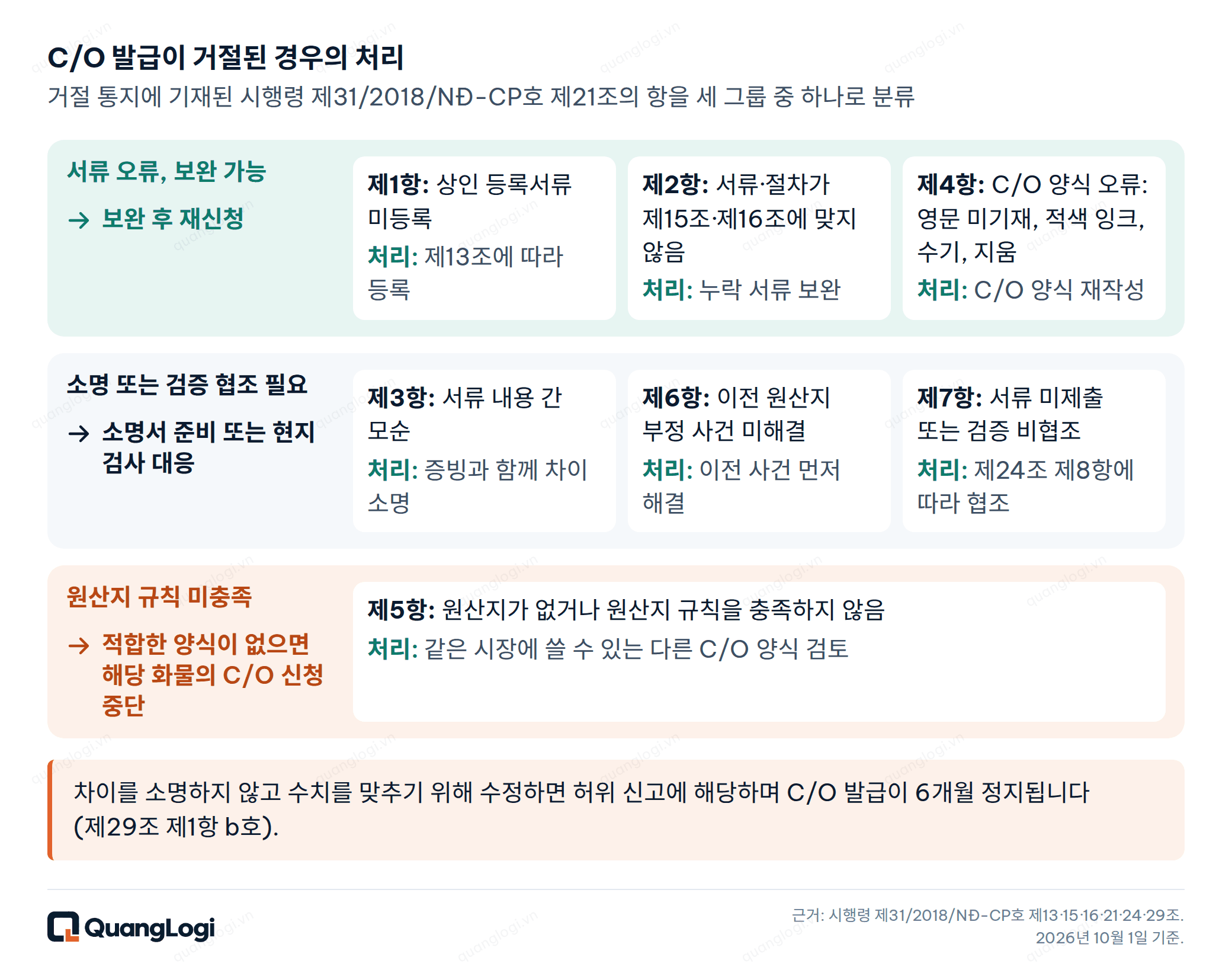시행령 제31/2018/NĐ-CP호 제21조의 일곱 가지 C/O 발급 거절 사유를 세 그룹으로 나눈 처리 도식