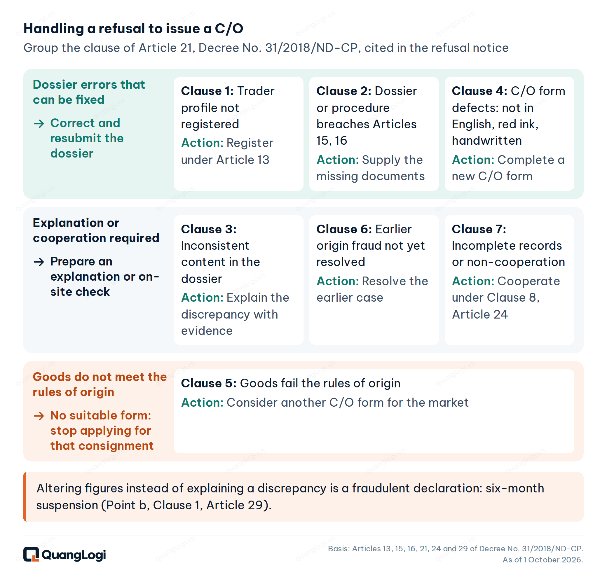 Diagram grouping the seven grounds for refusing a C/O under Article 21 of Decree No. 31/2018/ND-CP into three groups with the action for each