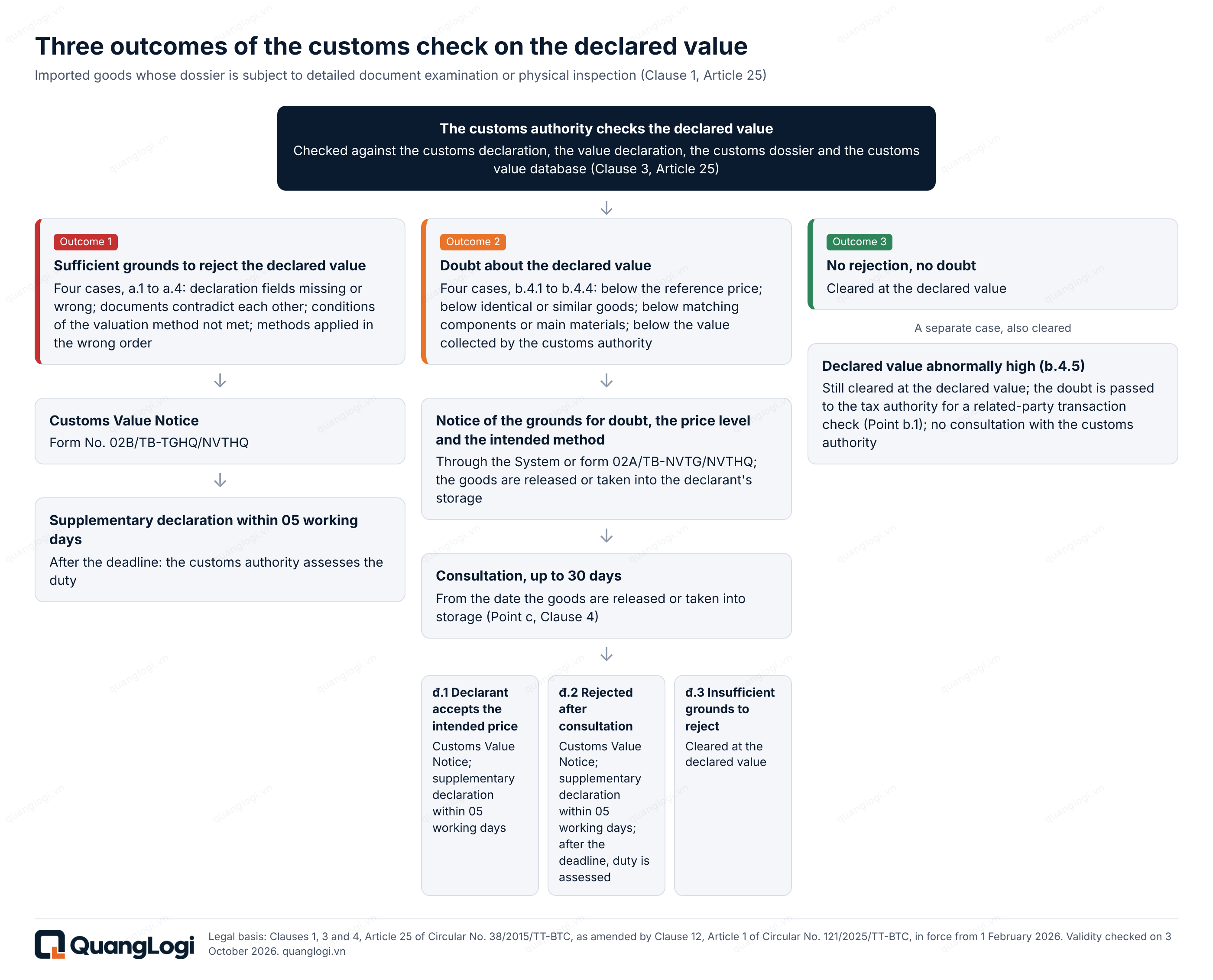 Diagram of the three outcomes after the customs authority checks the declared value of imported goods.