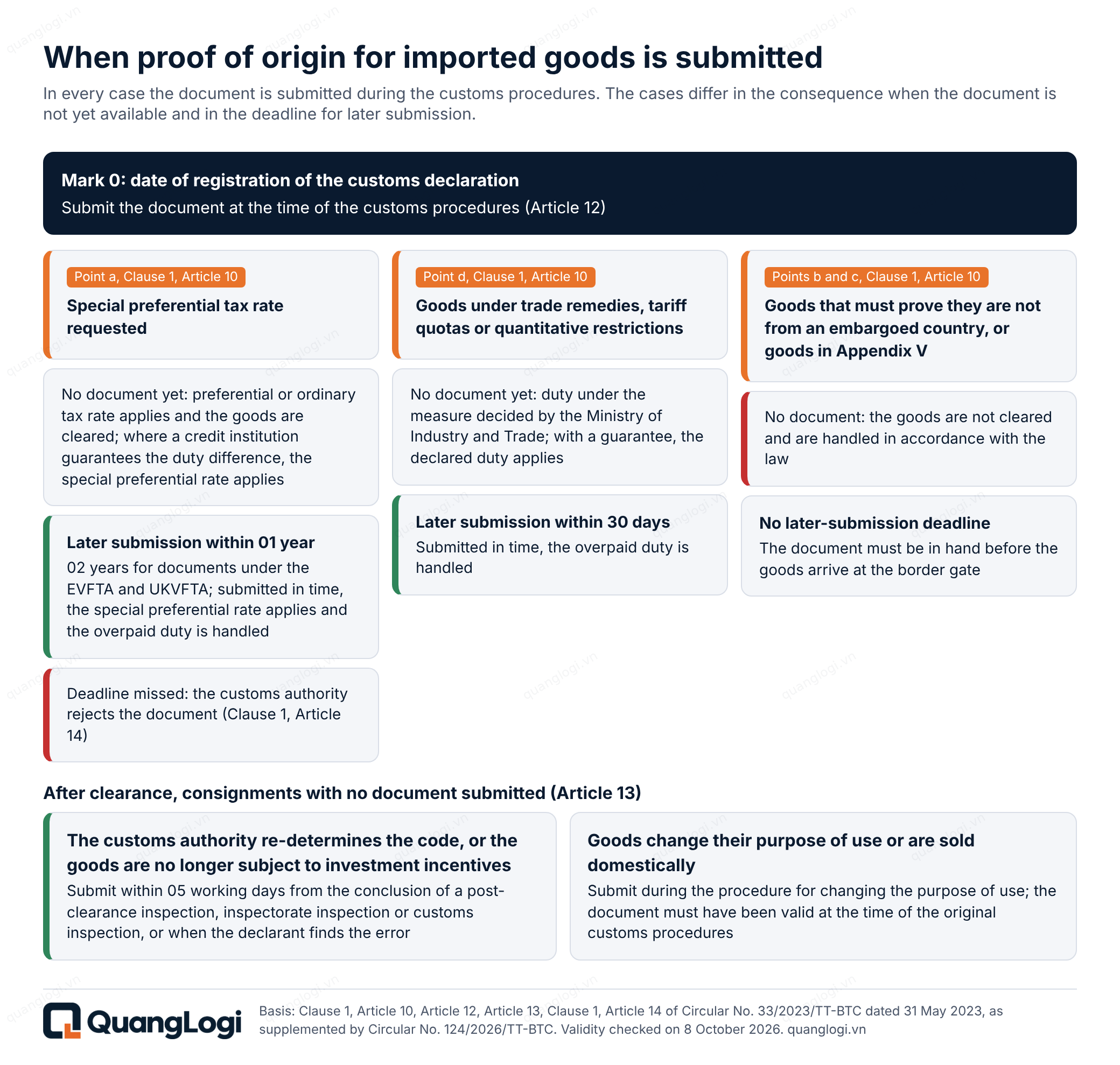 When proof of origin for imported goods is submitted Diagram of when proof of origin for imported goods is submitted: later-submission deadlines of 01 year, 30 days and 05 working days, and the cases in which goods are not cleared