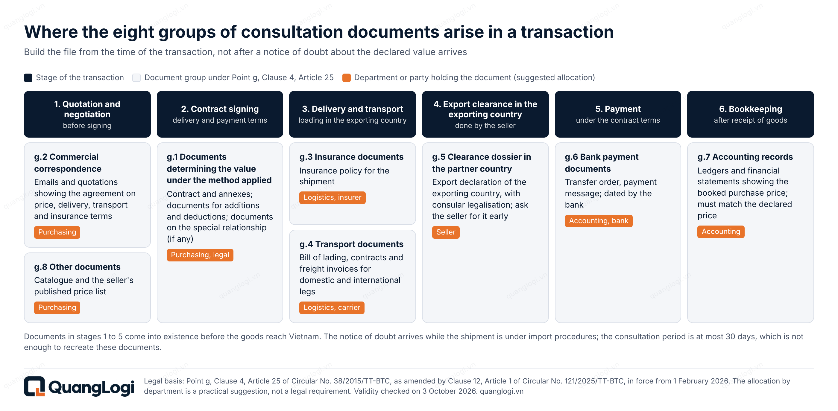 Diagram of the eight groups of value consultation documents across six stages of an import transaction.
